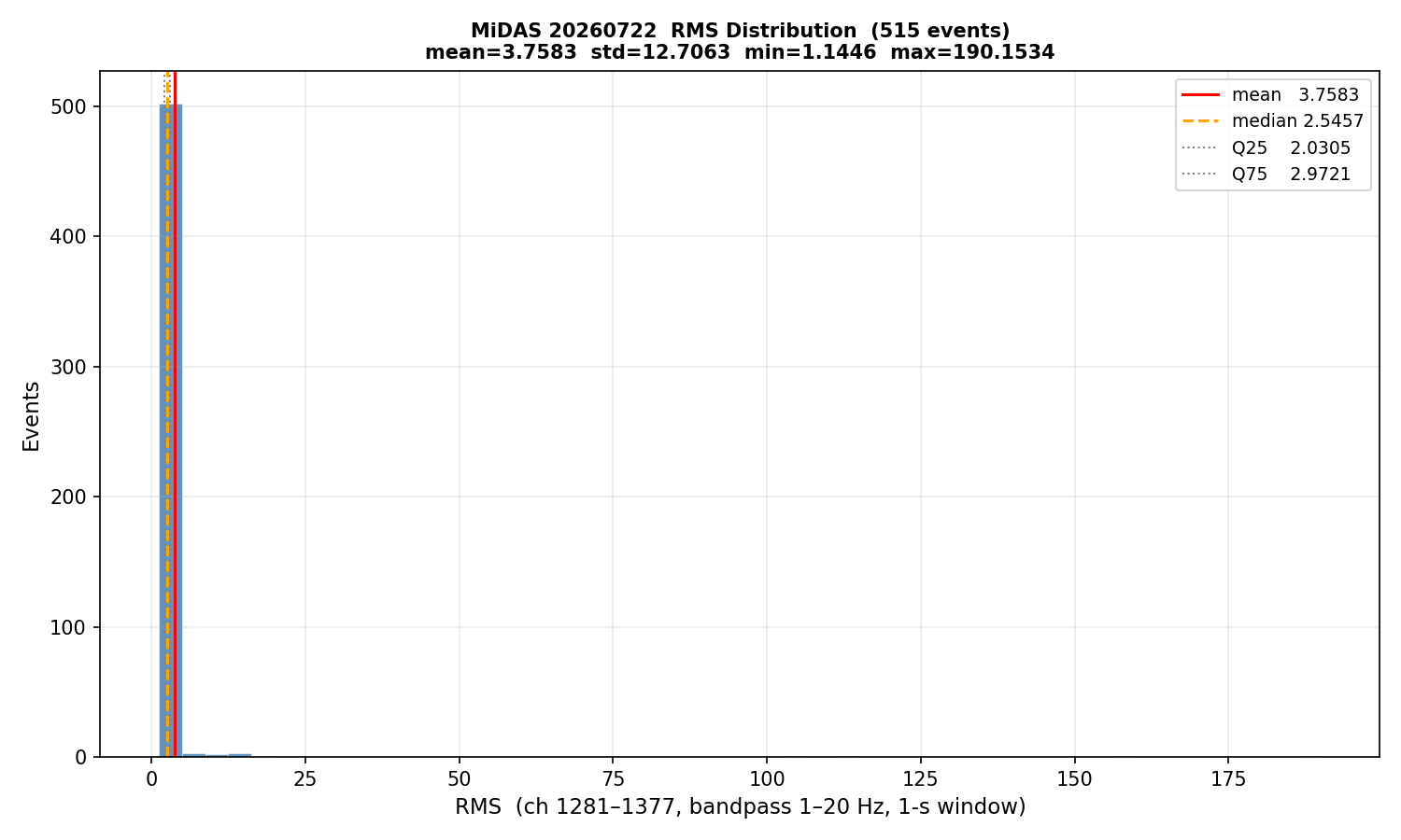 RMS histogram (all events)