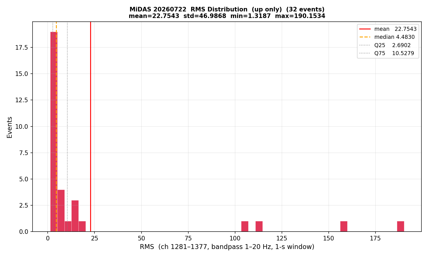 RMS histogram (up events only)