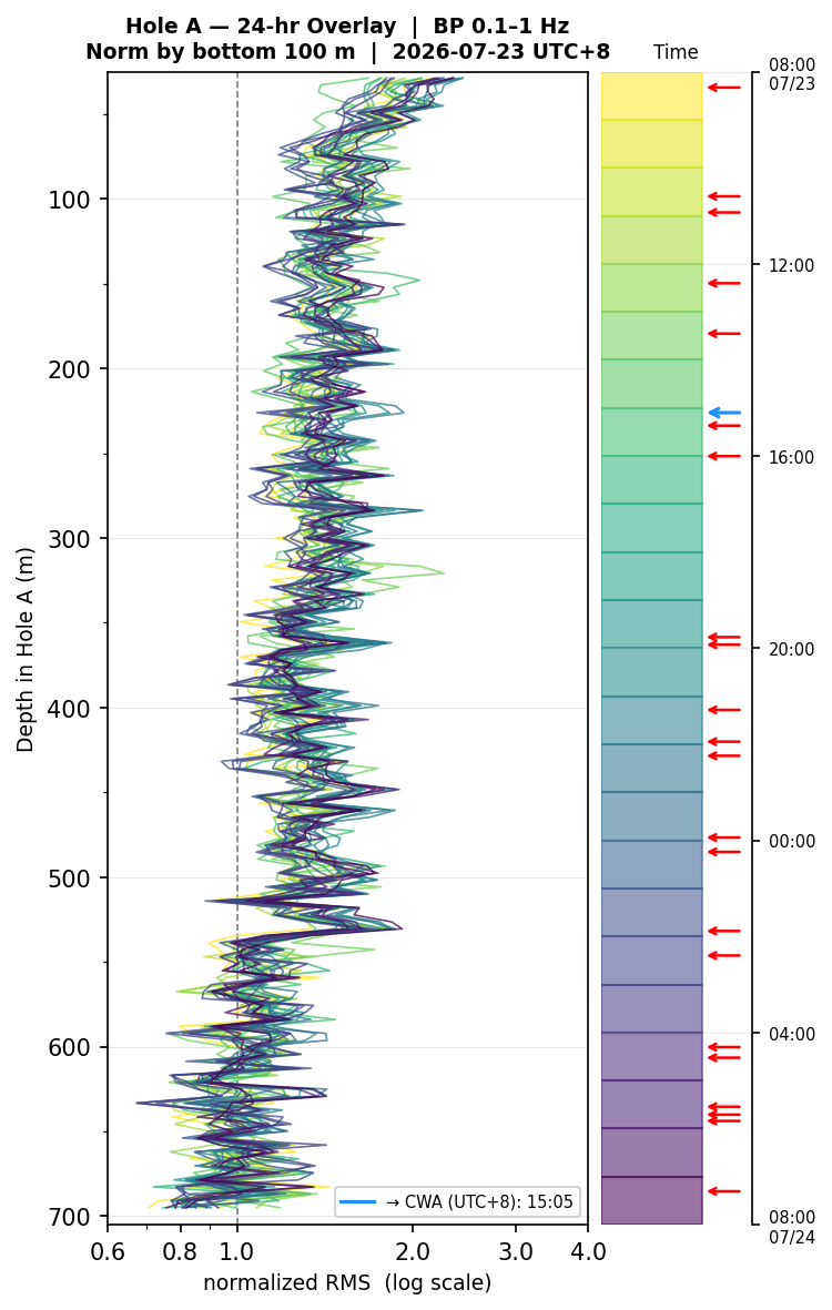 Depth RMS overlay (Hole A)