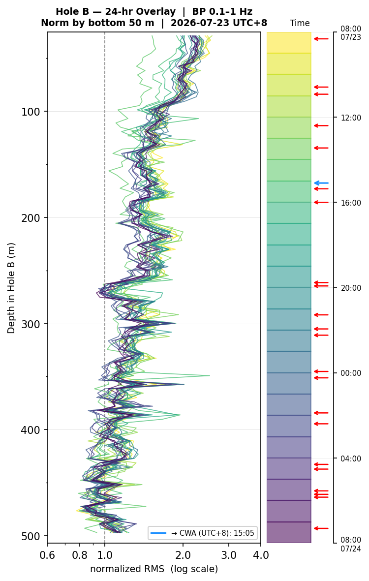 Depth RMS overlay (Hole B)