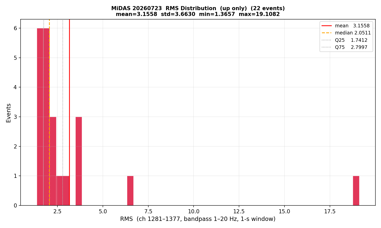 RMS histogram (up events only)