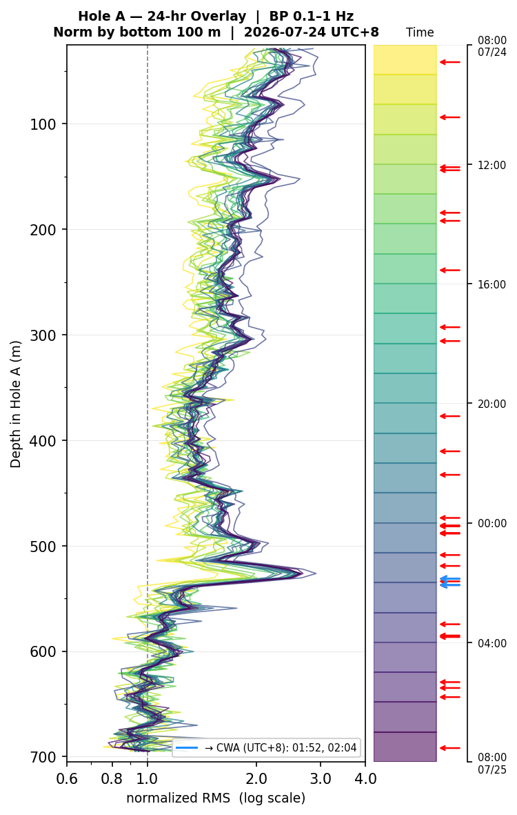 Depth RMS overlay (Hole A)