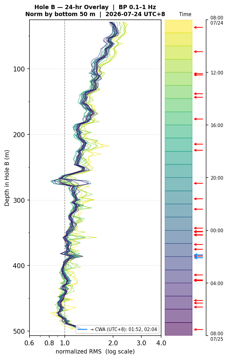 Depth RMS overlay (Hole B)