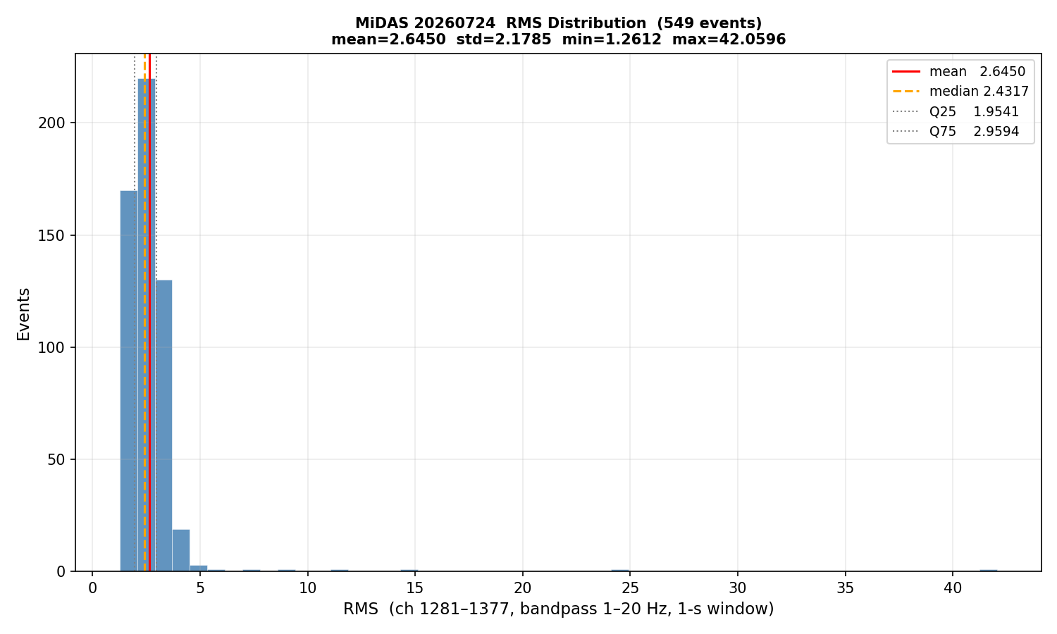 RMS histogram (all events)