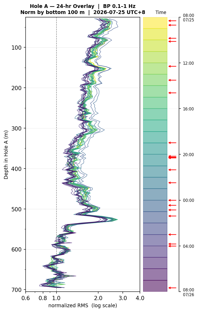 Depth RMS overlay (Hole A)