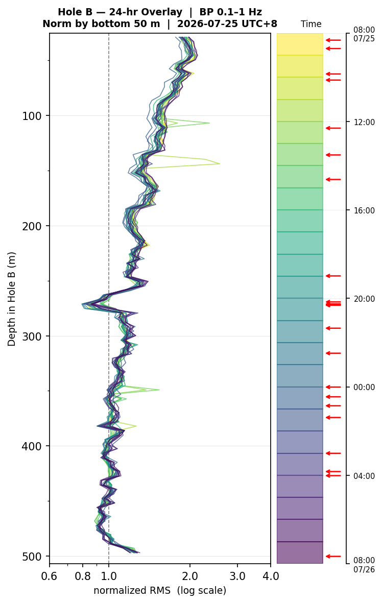 Depth RMS overlay (Hole B)