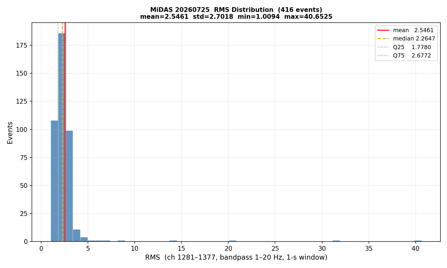 RMS histogram (all events)