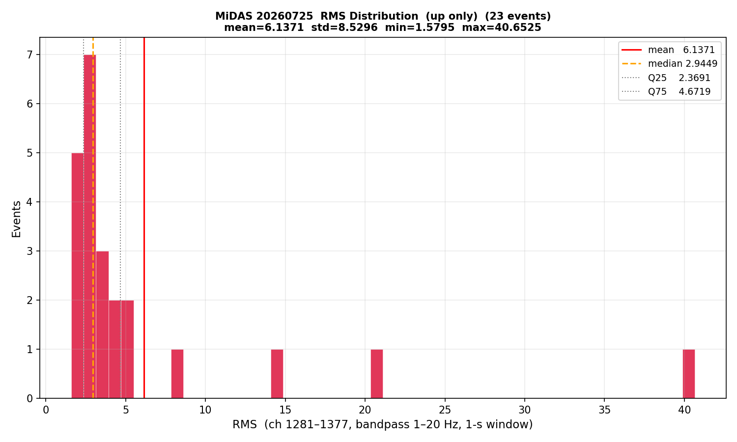 RMS histogram (up events only)