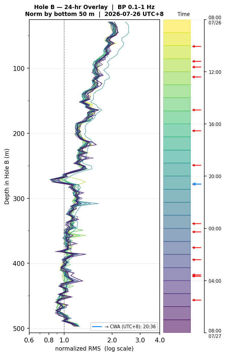 Depth RMS overlay (Hole B)