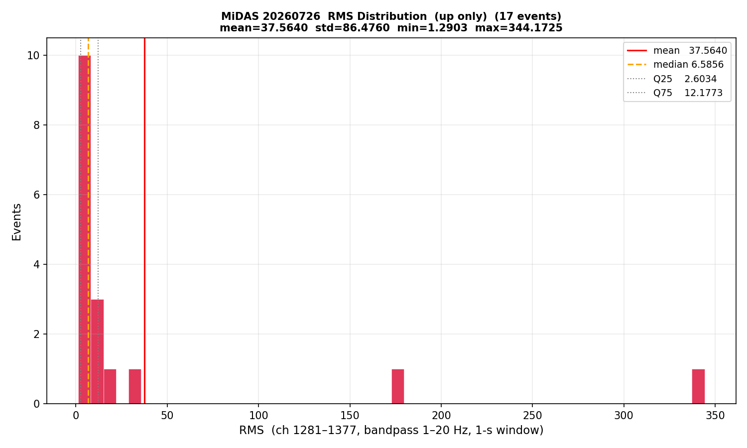 RMS histogram (up events only)