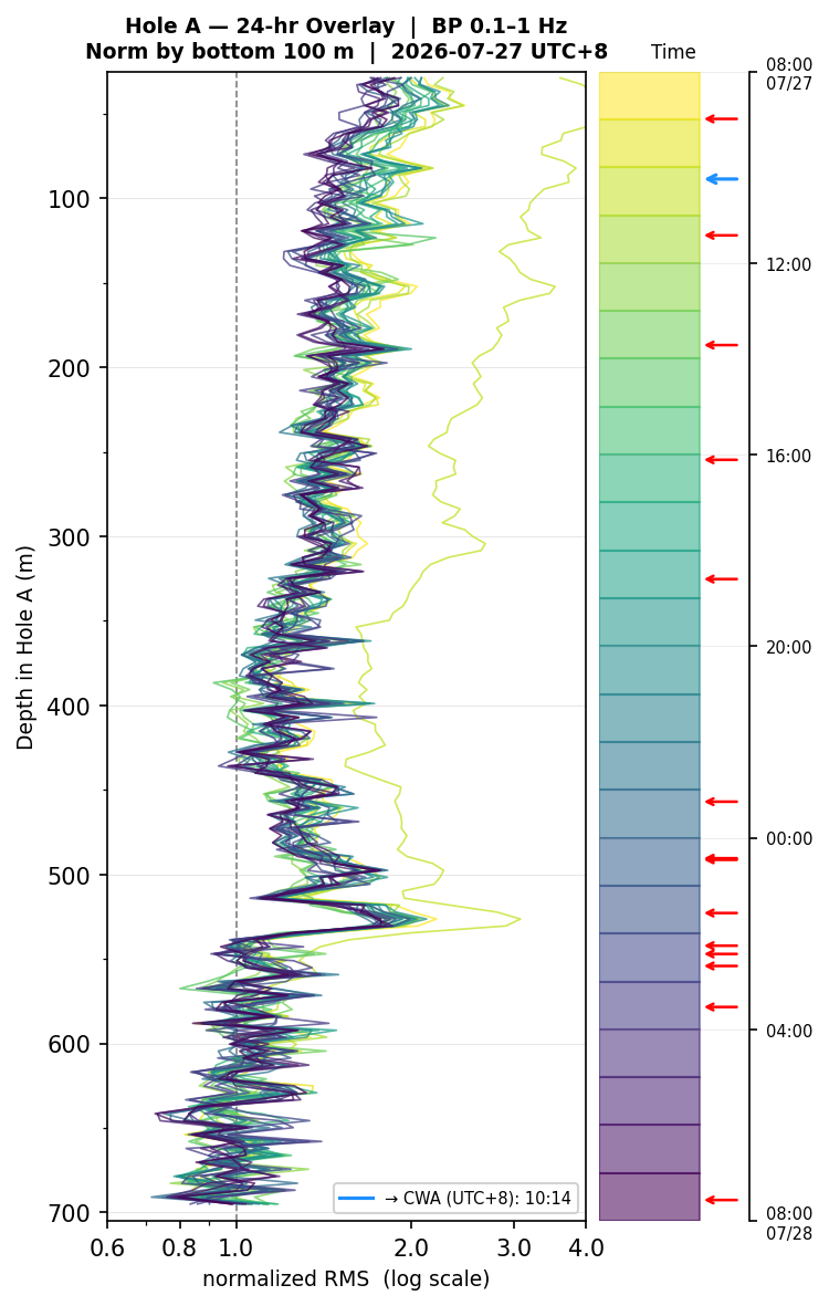 Depth RMS overlay (Hole A)
