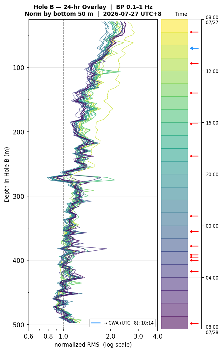 Depth RMS overlay (Hole B)