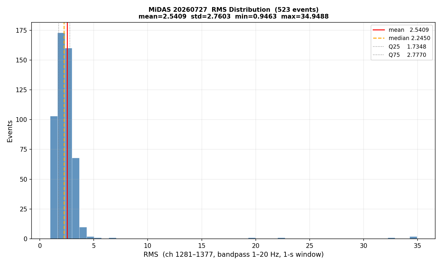 RMS histogram (all events)