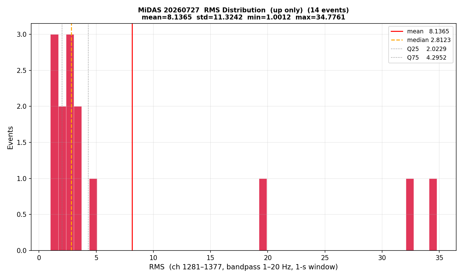 RMS histogram (up events only)