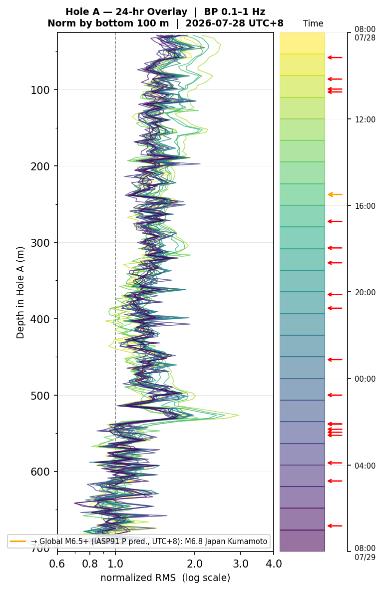 Depth RMS overlay (Hole A)