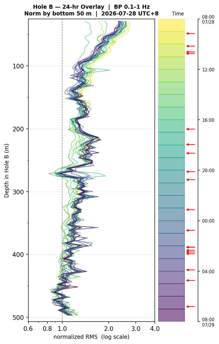 Depth RMS overlay (Hole B)