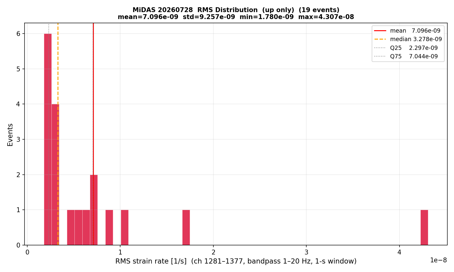 RMS histogram (up events only)