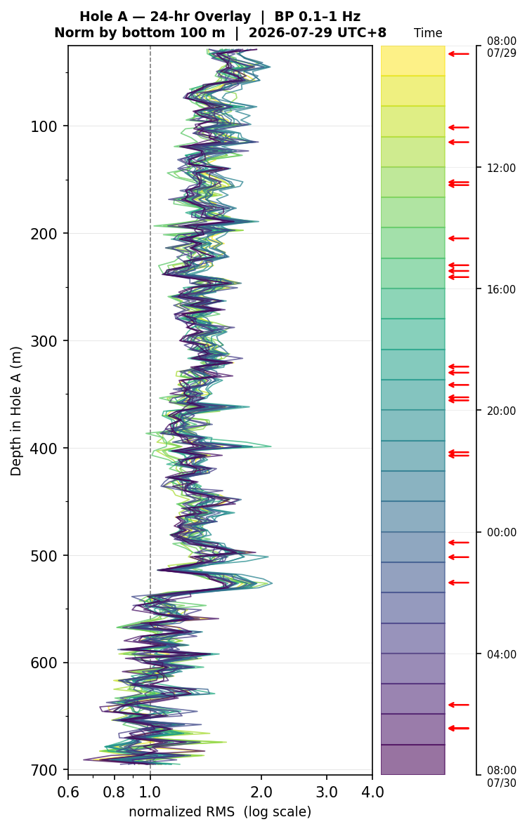 Depth RMS overlay (Hole A)