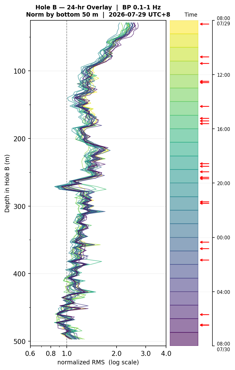 Depth RMS overlay (Hole B)