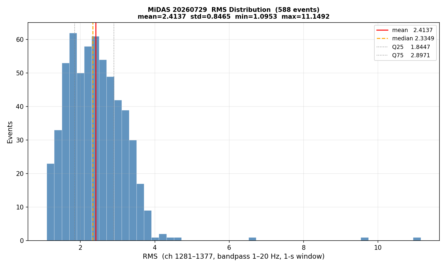 RMS histogram (all events)