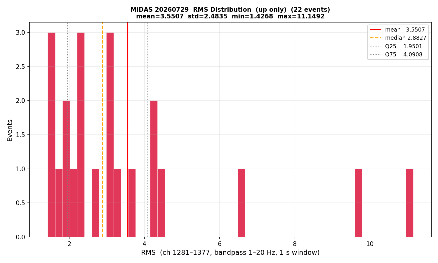 RMS histogram (up events only)