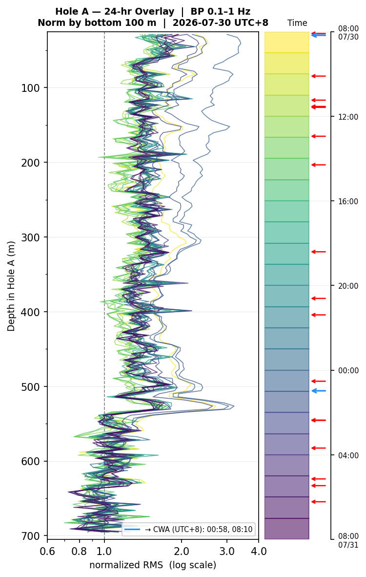 Depth RMS overlay (Hole A)