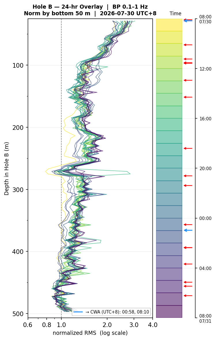 Depth RMS overlay (Hole B)