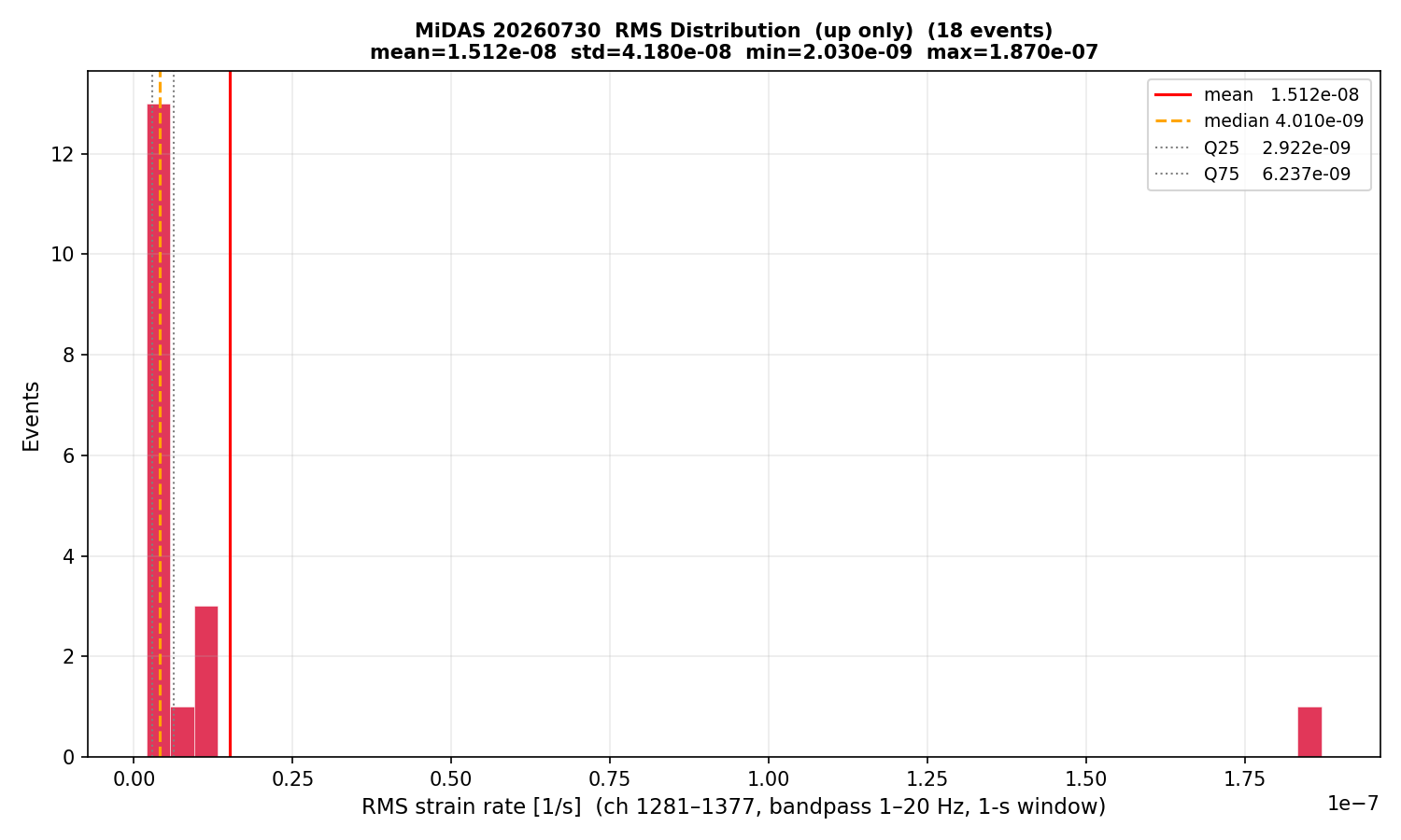 RMS histogram (up events only)