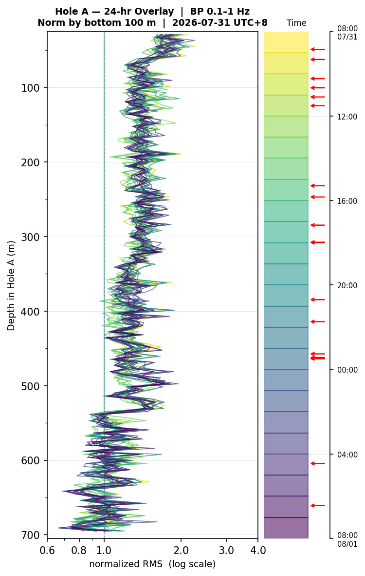 Depth RMS overlay (Hole A)