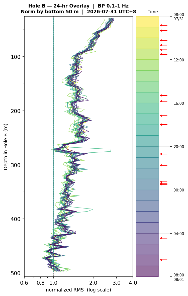 Depth RMS overlay (Hole B)