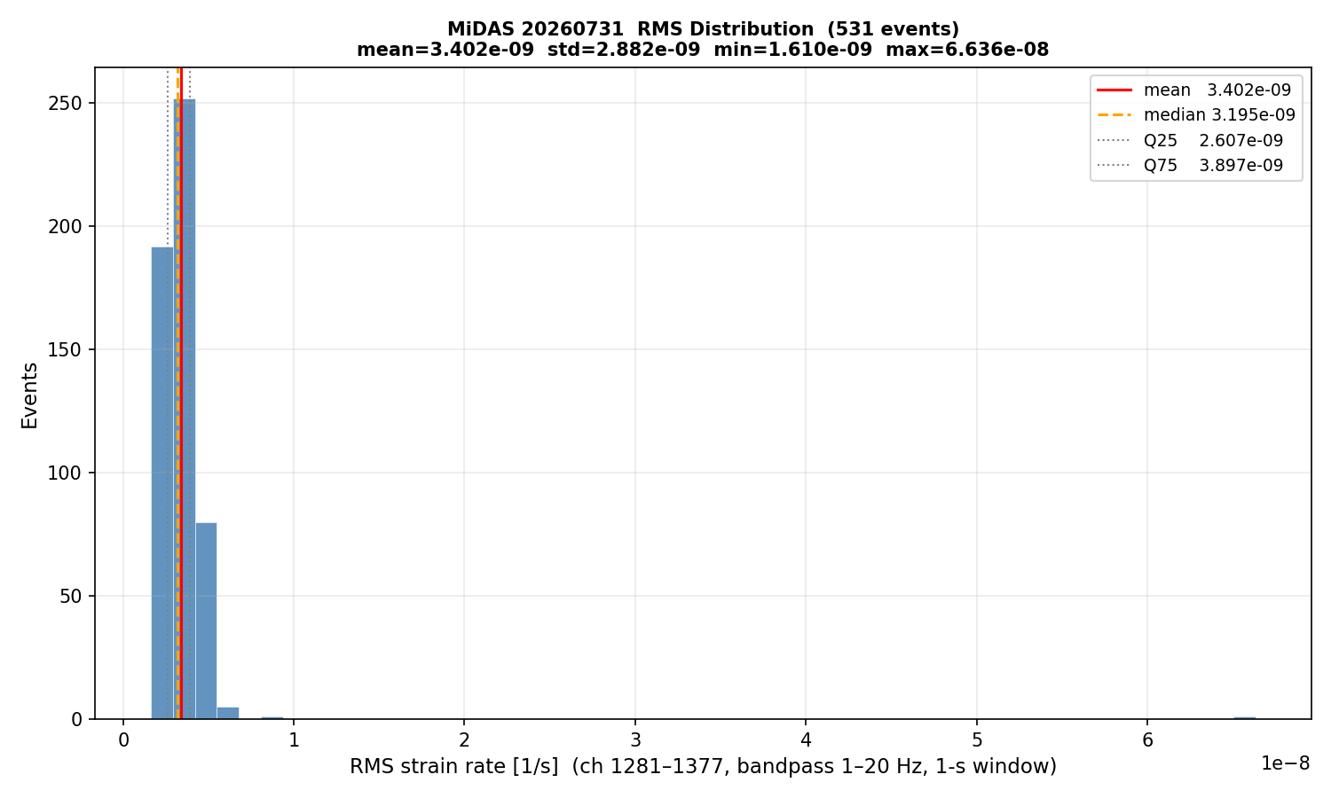 RMS histogram (all events)