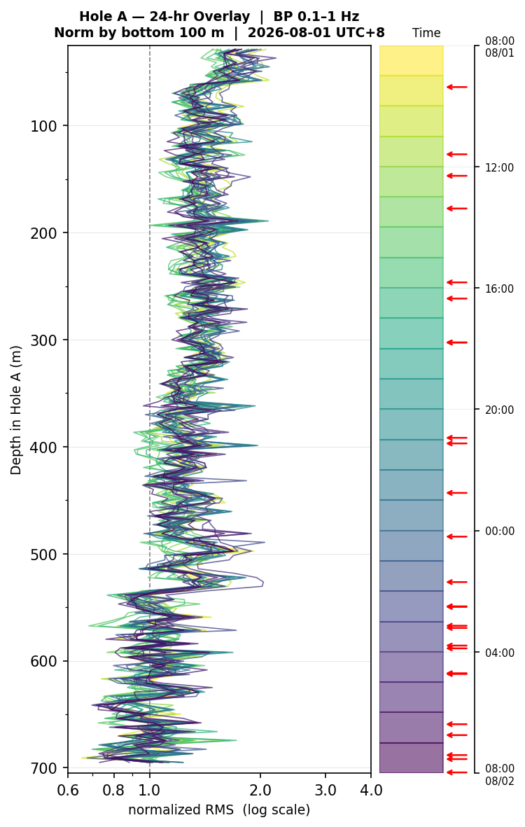 Depth RMS overlay (Hole A)