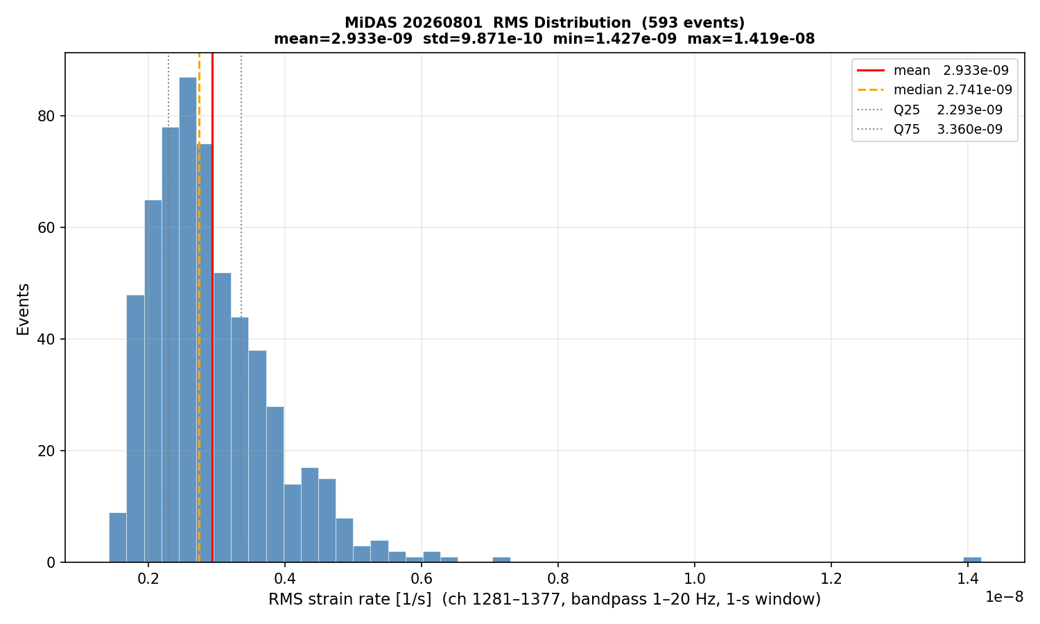 RMS histogram (all events)