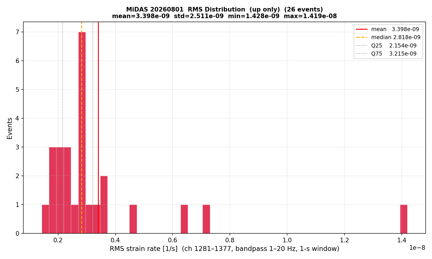 RMS histogram (up events only)