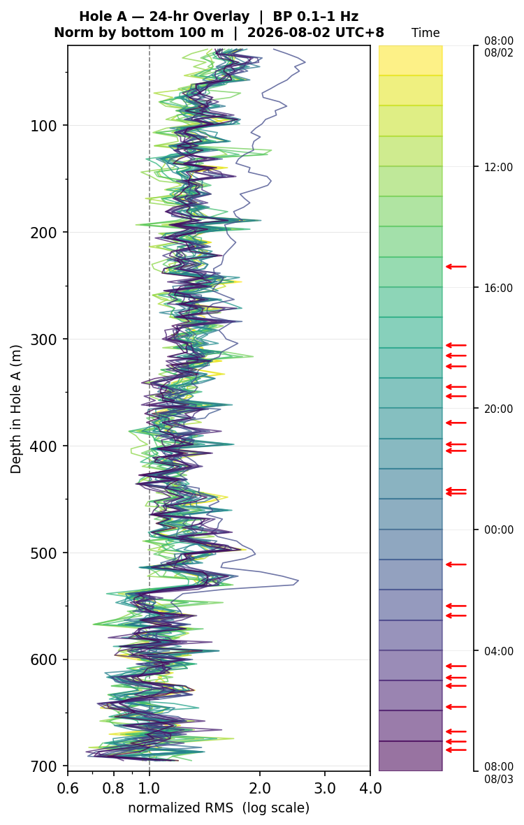 Depth RMS overlay (Hole A)