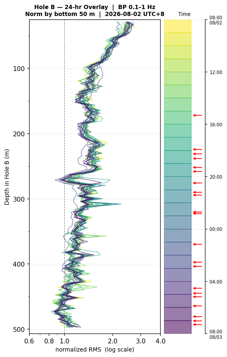 Depth RMS overlay (Hole B)