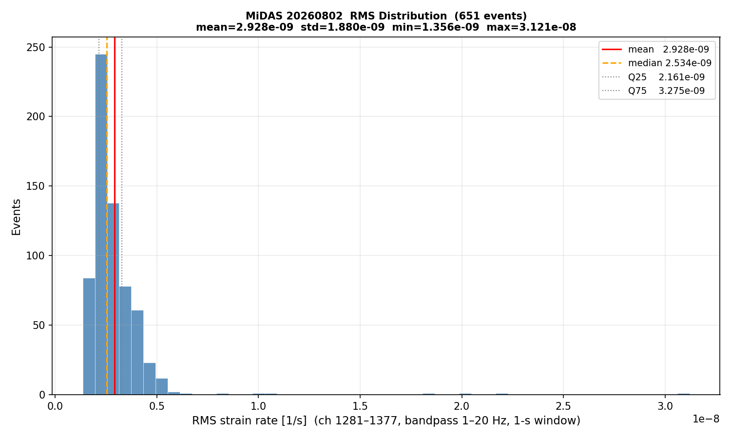 RMS histogram (all events)