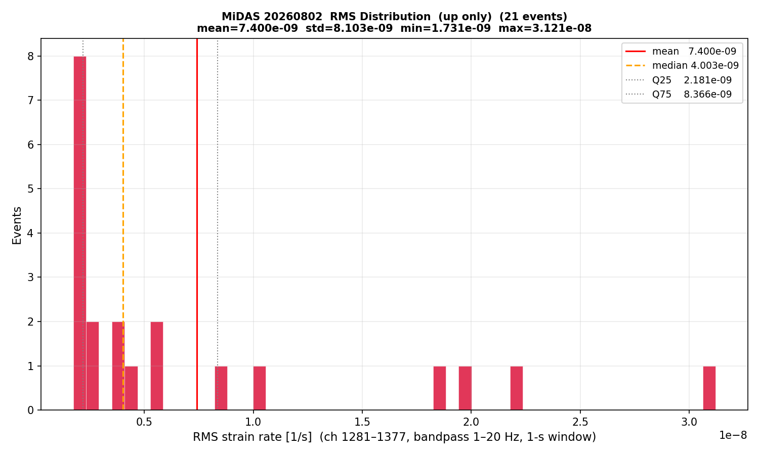 RMS histogram (up events only)