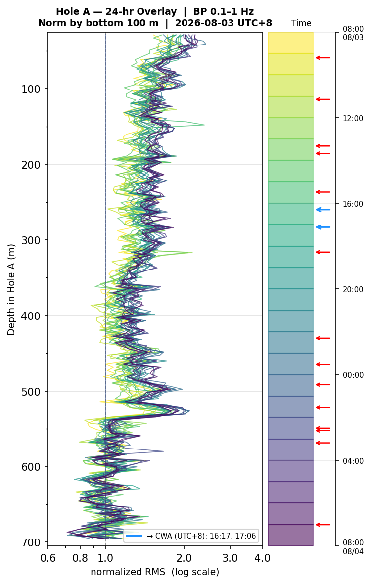 Depth RMS overlay (Hole A)