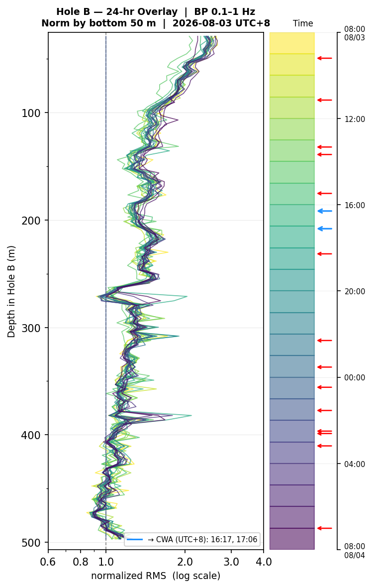 Depth RMS overlay (Hole B)