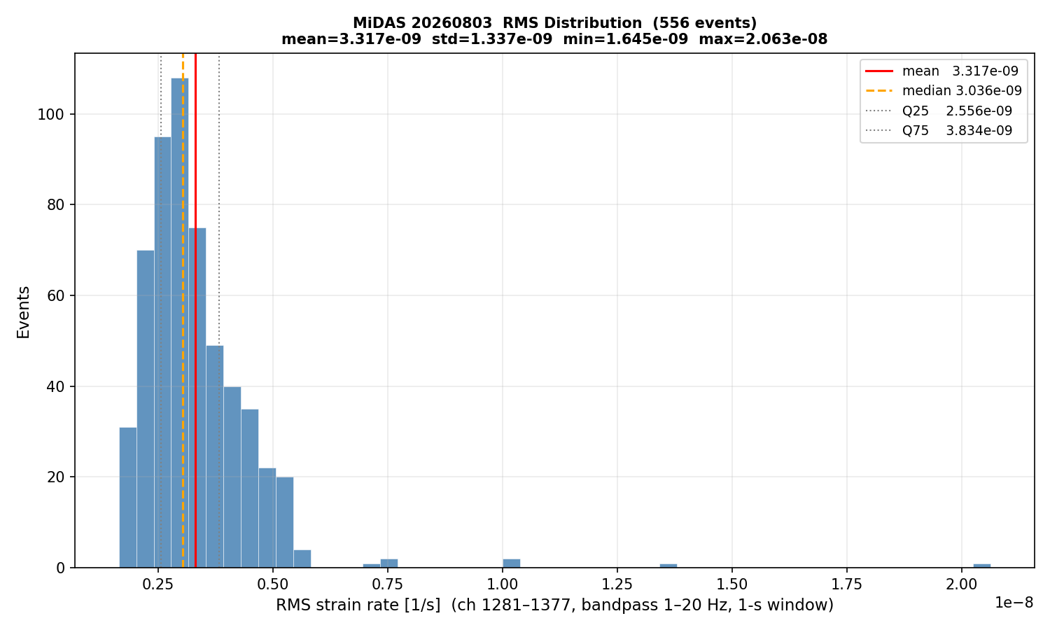 RMS histogram (all events)