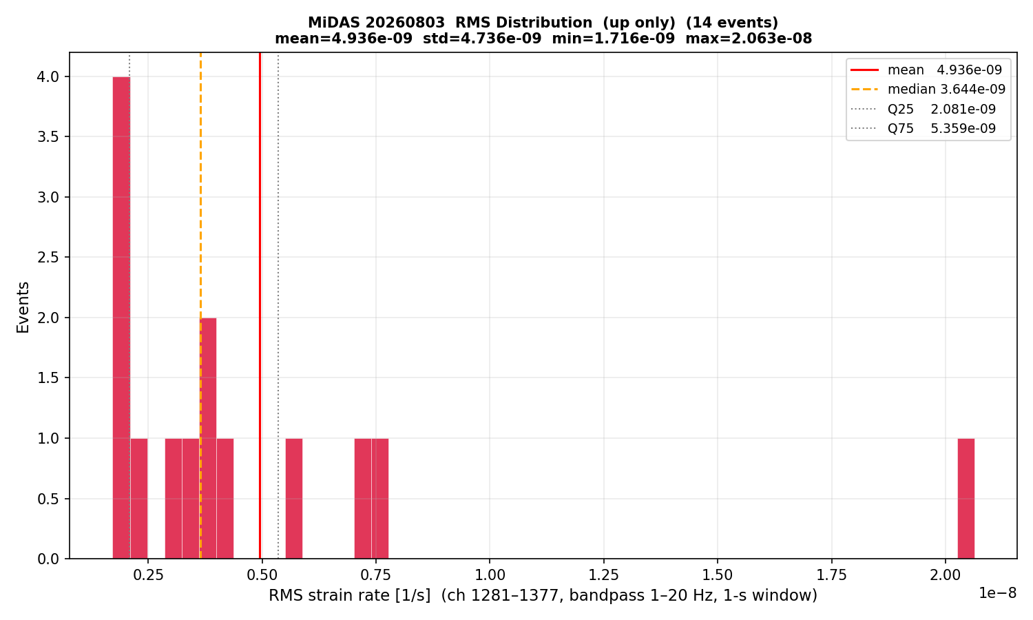 RMS histogram (up events only)