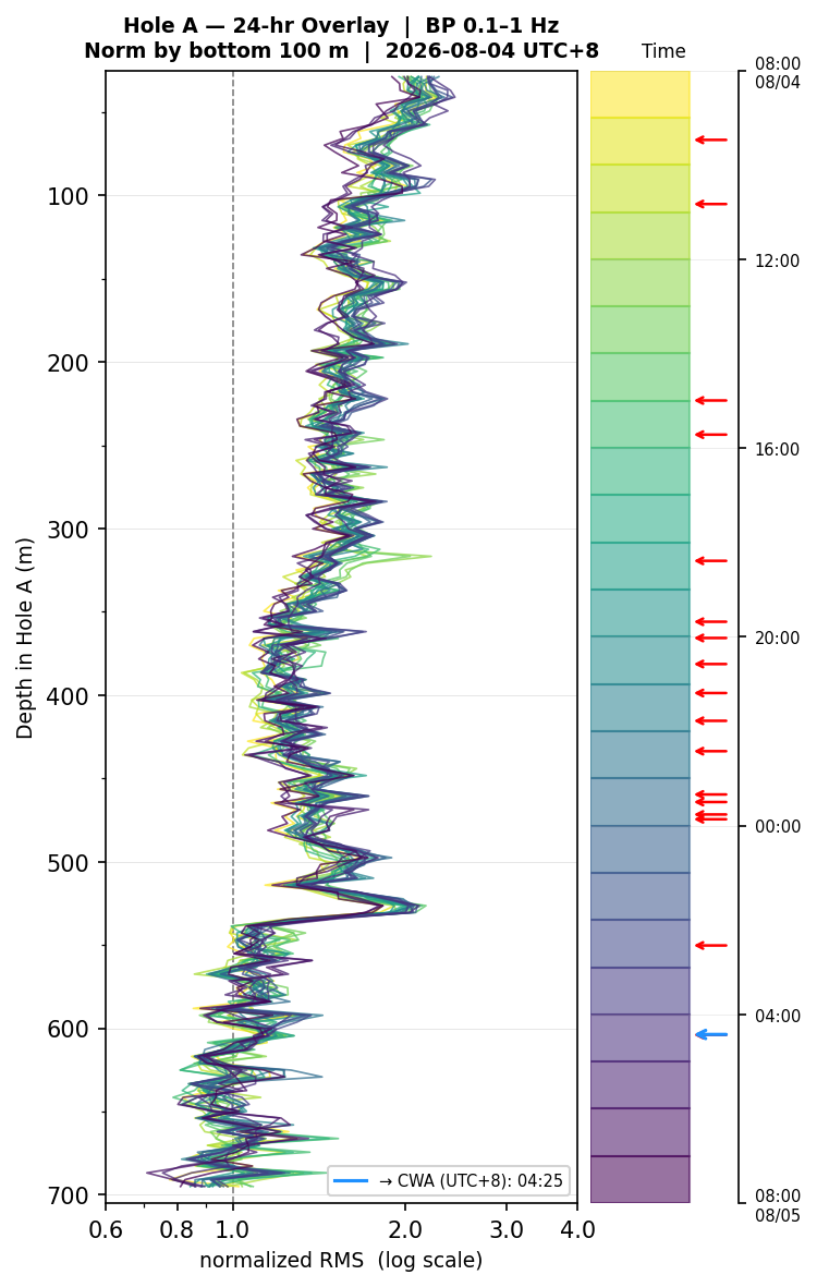 Depth RMS overlay (Hole A)