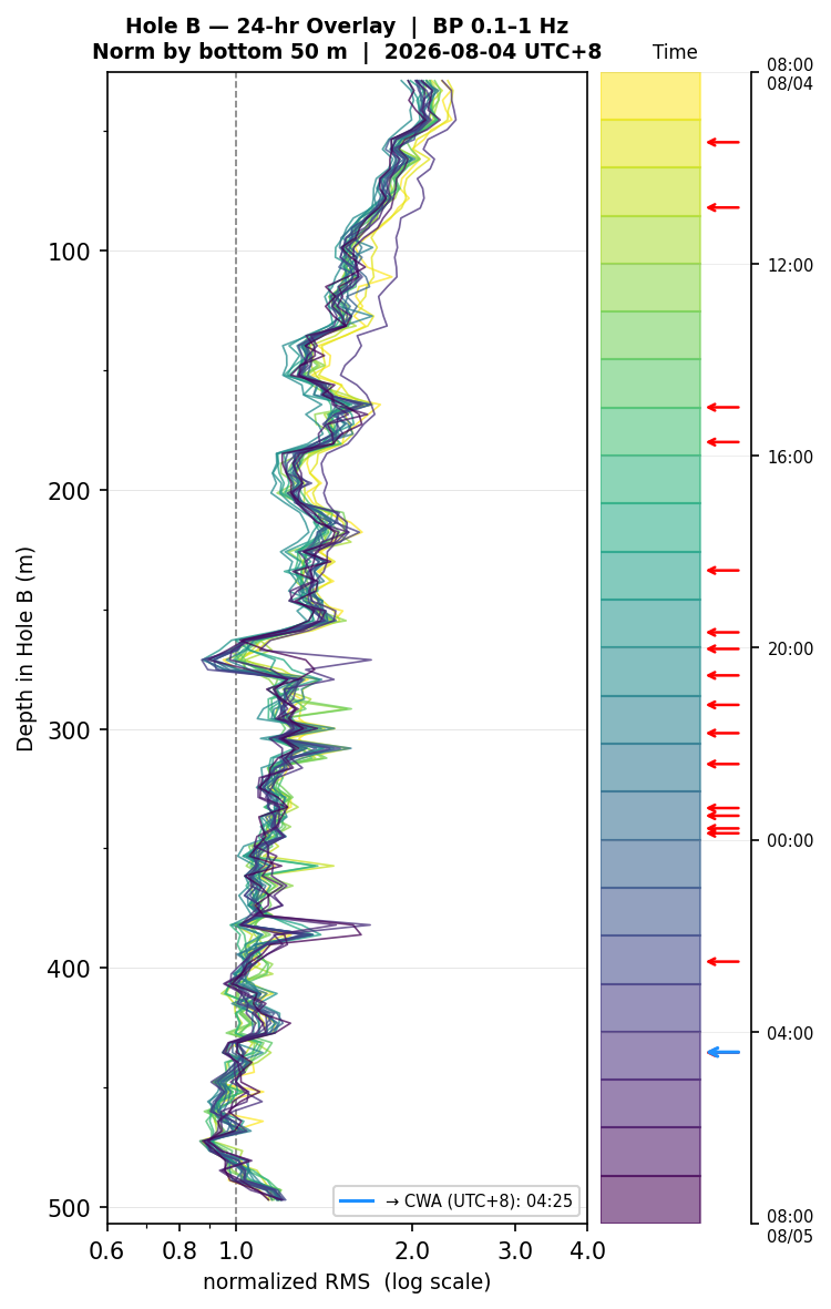Depth RMS overlay (Hole B)