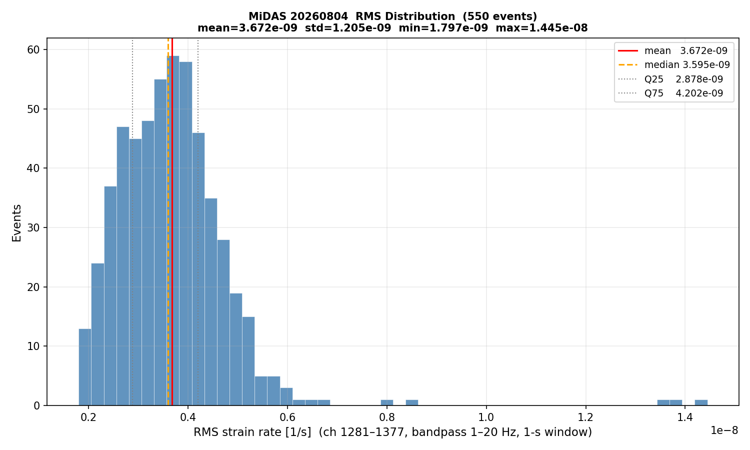 RMS histogram (all events)