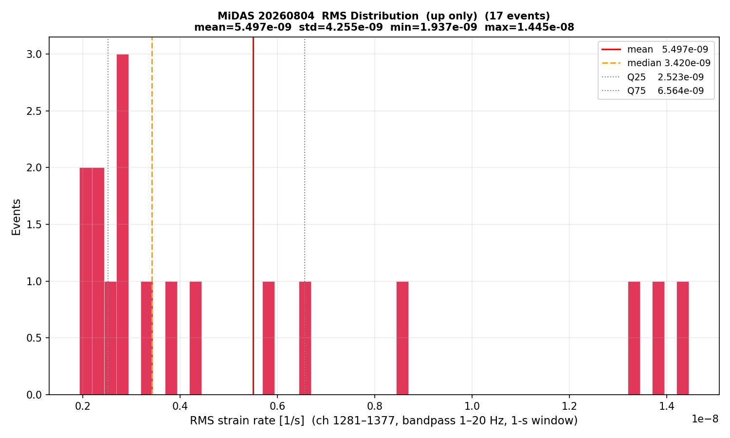 RMS histogram (up events only)