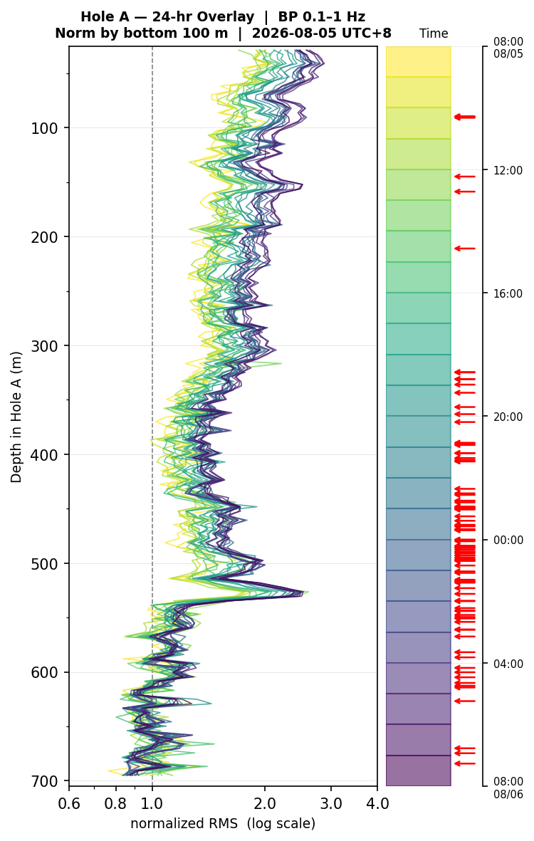 Depth RMS overlay (Hole A)