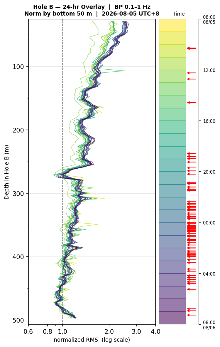 Depth RMS overlay (Hole B)