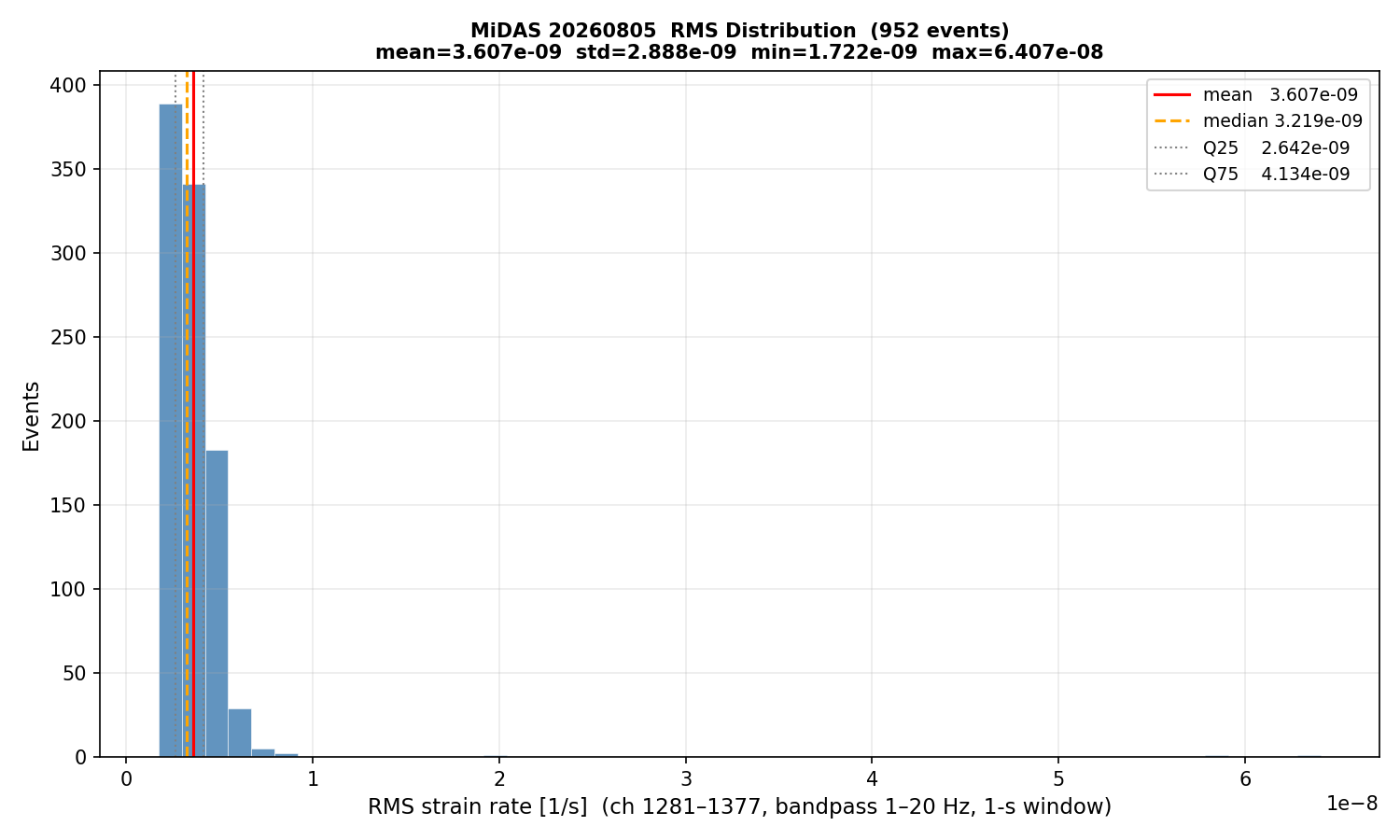 RMS histogram (all events)