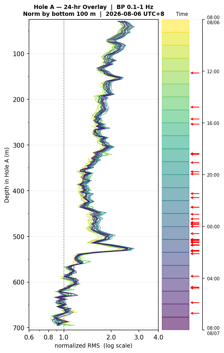 Depth RMS overlay (Hole A)